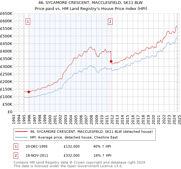 46, SYCAMORE CRESCENT, MACCLESFIELD, SK11 8LW: Price paid vs HM Land Registry's House Price Index