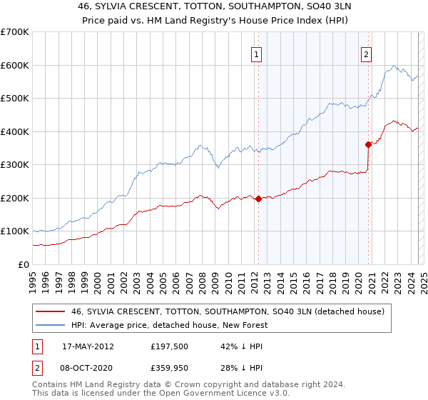 46, SYLVIA CRESCENT, TOTTON, SOUTHAMPTON, SO40 3LN: Price paid vs HM Land Registry's House Price Index