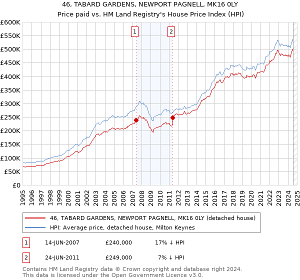 46, TABARD GARDENS, NEWPORT PAGNELL, MK16 0LY: Price paid vs HM Land Registry's House Price Index