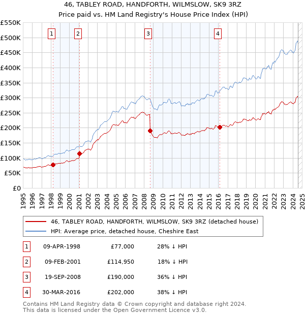 46, TABLEY ROAD, HANDFORTH, WILMSLOW, SK9 3RZ: Price paid vs HM Land Registry's House Price Index