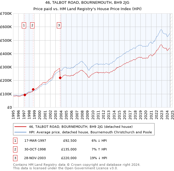 46, TALBOT ROAD, BOURNEMOUTH, BH9 2JG: Price paid vs HM Land Registry's House Price Index