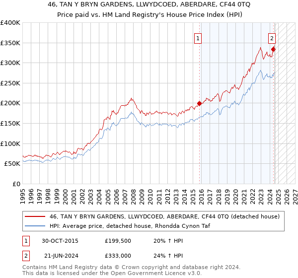 46, TAN Y BRYN GARDENS, LLWYDCOED, ABERDARE, CF44 0TQ: Price paid vs HM Land Registry's House Price Index