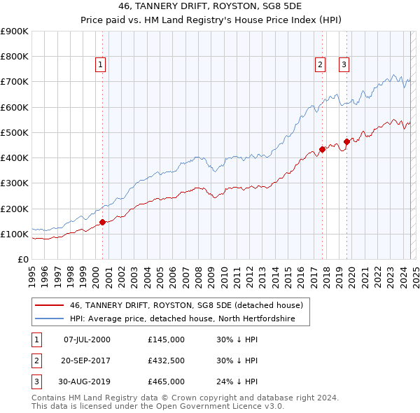 46, TANNERY DRIFT, ROYSTON, SG8 5DE: Price paid vs HM Land Registry's House Price Index