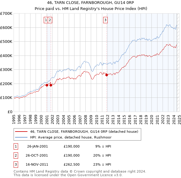 46, TARN CLOSE, FARNBOROUGH, GU14 0RP: Price paid vs HM Land Registry's House Price Index