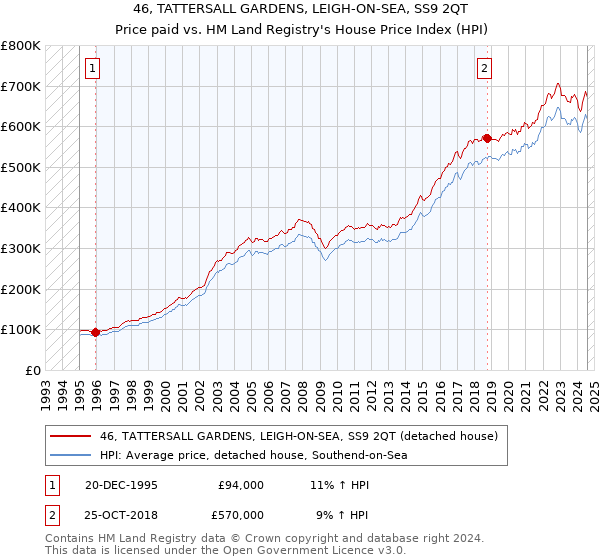 46, TATTERSALL GARDENS, LEIGH-ON-SEA, SS9 2QT: Price paid vs HM Land Registry's House Price Index