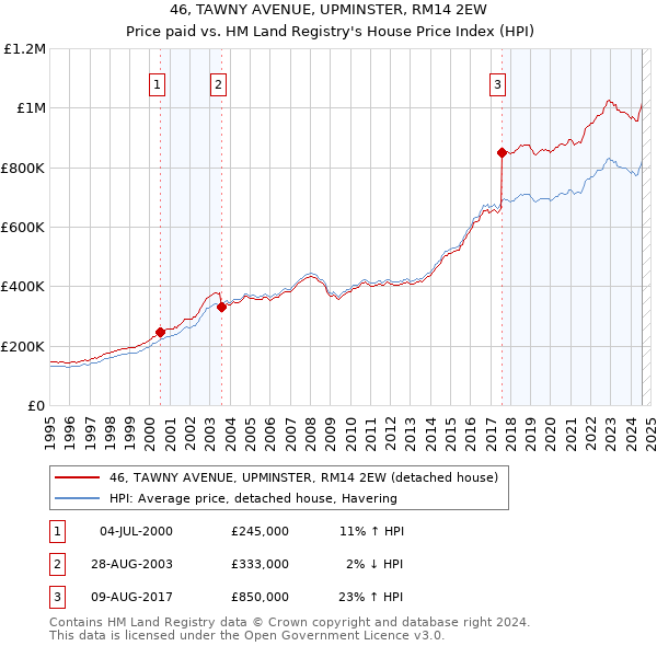 46, TAWNY AVENUE, UPMINSTER, RM14 2EW: Price paid vs HM Land Registry's House Price Index