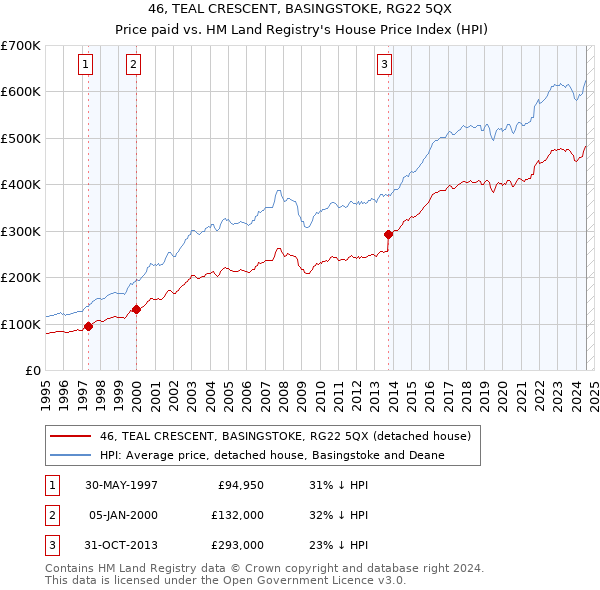 46, TEAL CRESCENT, BASINGSTOKE, RG22 5QX: Price paid vs HM Land Registry's House Price Index