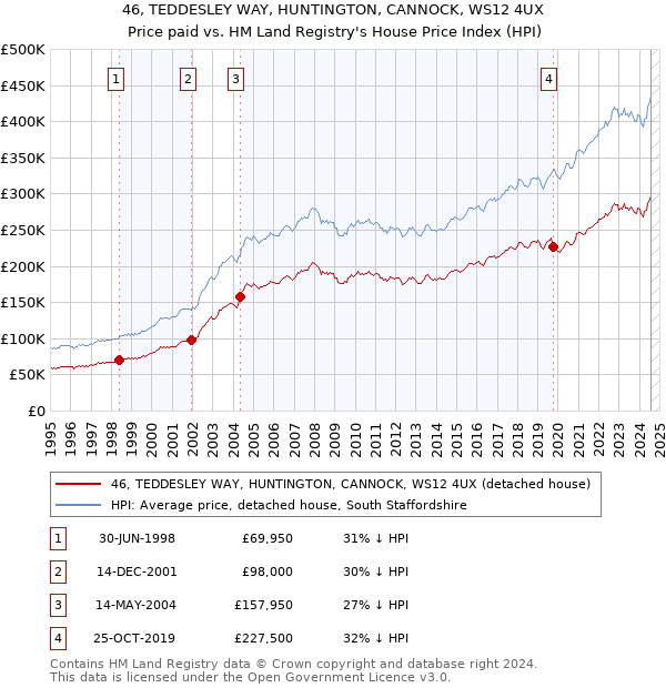 46, TEDDESLEY WAY, HUNTINGTON, CANNOCK, WS12 4UX: Price paid vs HM Land Registry's House Price Index