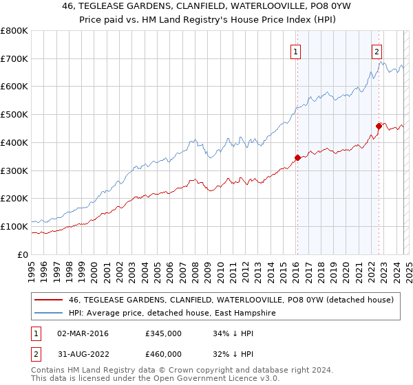 46, TEGLEASE GARDENS, CLANFIELD, WATERLOOVILLE, PO8 0YW: Price paid vs HM Land Registry's House Price Index