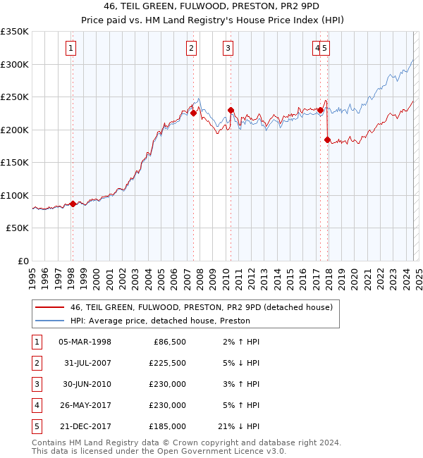 46, TEIL GREEN, FULWOOD, PRESTON, PR2 9PD: Price paid vs HM Land Registry's House Price Index