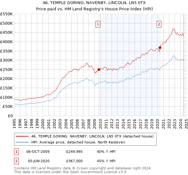 46, TEMPLE GORING, NAVENBY, LINCOLN, LN5 0TX: Price paid vs HM Land Registry's House Price Index