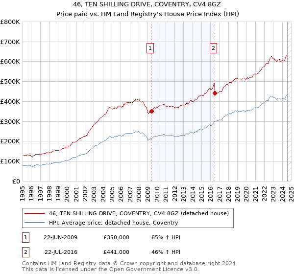 46, TEN SHILLING DRIVE, COVENTRY, CV4 8GZ: Price paid vs HM Land Registry's House Price Index