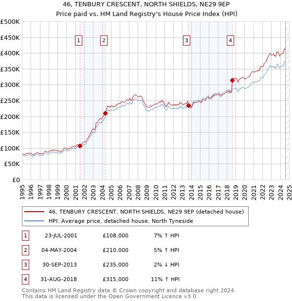 46, TENBURY CRESCENT, NORTH SHIELDS, NE29 9EP: Price paid vs HM Land Registry's House Price Index