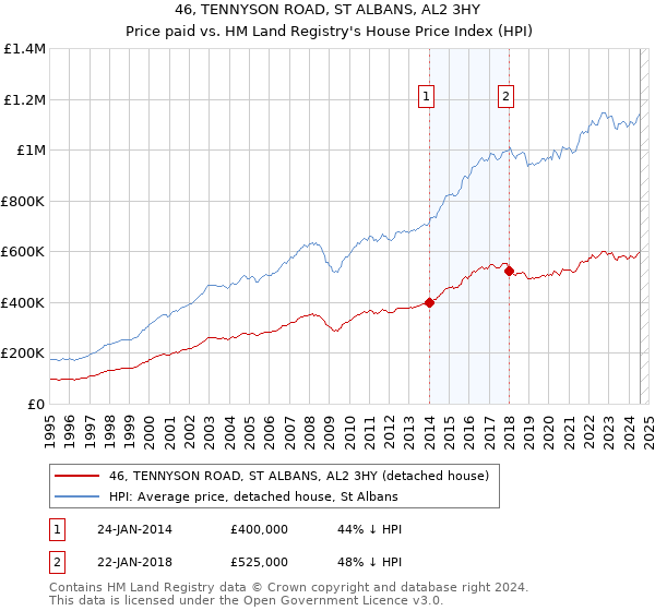 46, TENNYSON ROAD, ST ALBANS, AL2 3HY: Price paid vs HM Land Registry's House Price Index