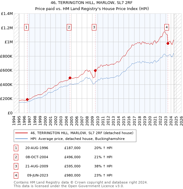 46, TERRINGTON HILL, MARLOW, SL7 2RF: Price paid vs HM Land Registry's House Price Index