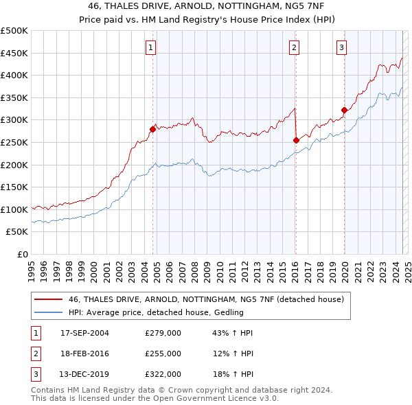 46, THALES DRIVE, ARNOLD, NOTTINGHAM, NG5 7NF: Price paid vs HM Land Registry's House Price Index