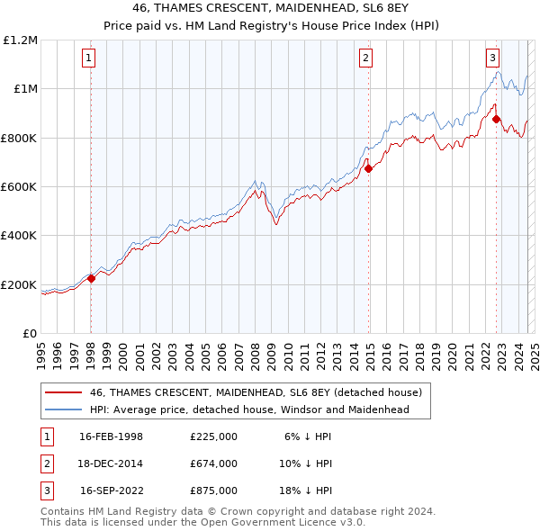 46, THAMES CRESCENT, MAIDENHEAD, SL6 8EY: Price paid vs HM Land Registry's House Price Index