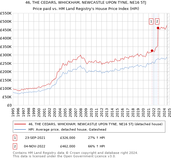 46, THE CEDARS, WHICKHAM, NEWCASTLE UPON TYNE, NE16 5TJ: Price paid vs HM Land Registry's House Price Index