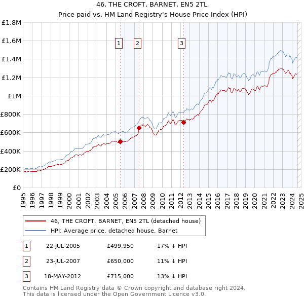 46, THE CROFT, BARNET, EN5 2TL: Price paid vs HM Land Registry's House Price Index