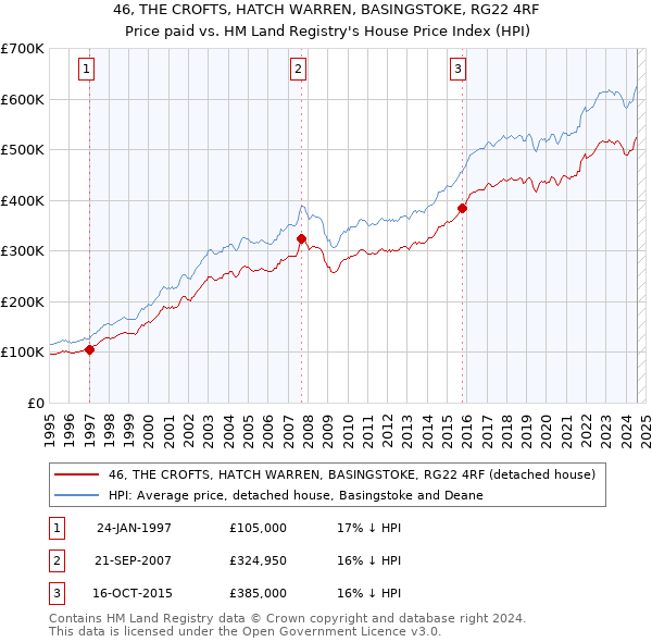 46, THE CROFTS, HATCH WARREN, BASINGSTOKE, RG22 4RF: Price paid vs HM Land Registry's House Price Index