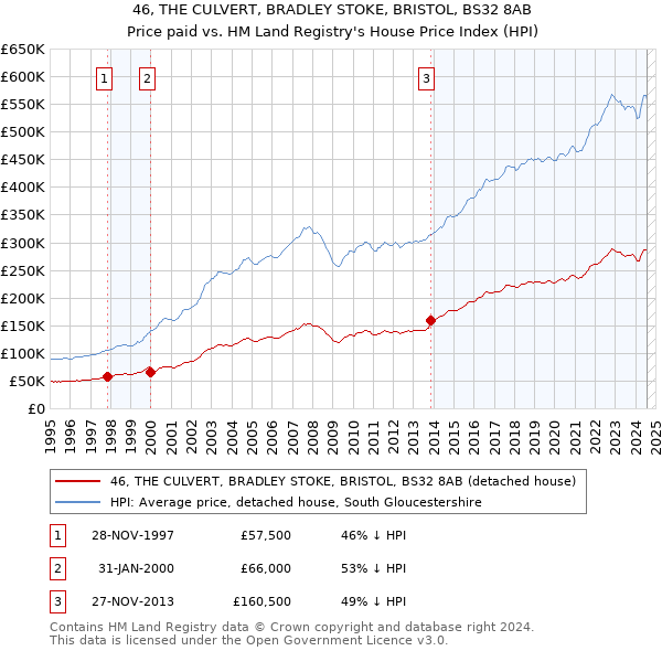 46, THE CULVERT, BRADLEY STOKE, BRISTOL, BS32 8AB: Price paid vs HM Land Registry's House Price Index