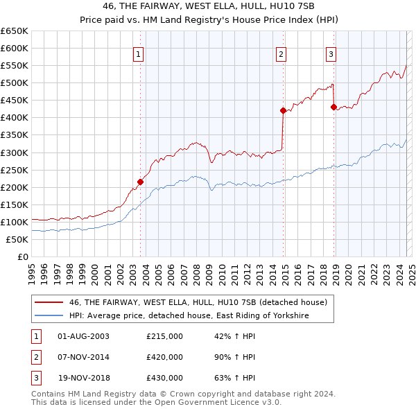 46, THE FAIRWAY, WEST ELLA, HULL, HU10 7SB: Price paid vs HM Land Registry's House Price Index