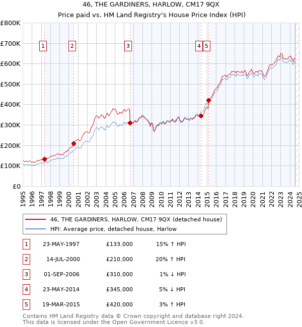 46, THE GARDINERS, HARLOW, CM17 9QX: Price paid vs HM Land Registry's House Price Index