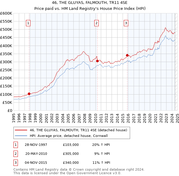 46, THE GLUYAS, FALMOUTH, TR11 4SE: Price paid vs HM Land Registry's House Price Index