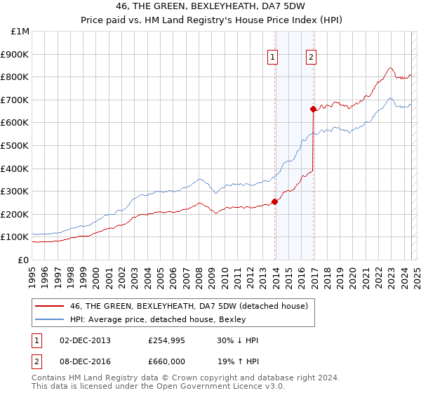 46, THE GREEN, BEXLEYHEATH, DA7 5DW: Price paid vs HM Land Registry's House Price Index