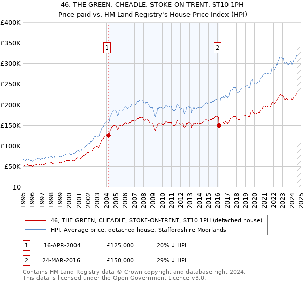 46, THE GREEN, CHEADLE, STOKE-ON-TRENT, ST10 1PH: Price paid vs HM Land Registry's House Price Index