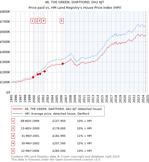 46, THE GREEN, DARTFORD, DA2 6JT: Price paid vs HM Land Registry's House Price Index