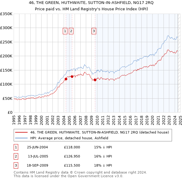 46, THE GREEN, HUTHWAITE, SUTTON-IN-ASHFIELD, NG17 2RQ: Price paid vs HM Land Registry's House Price Index