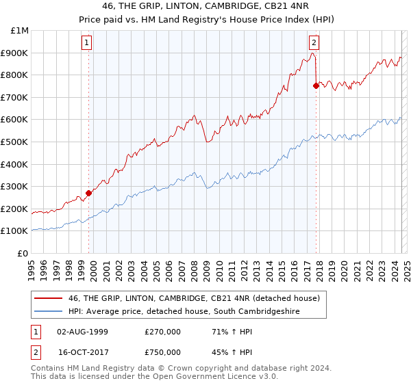 46, THE GRIP, LINTON, CAMBRIDGE, CB21 4NR: Price paid vs HM Land Registry's House Price Index