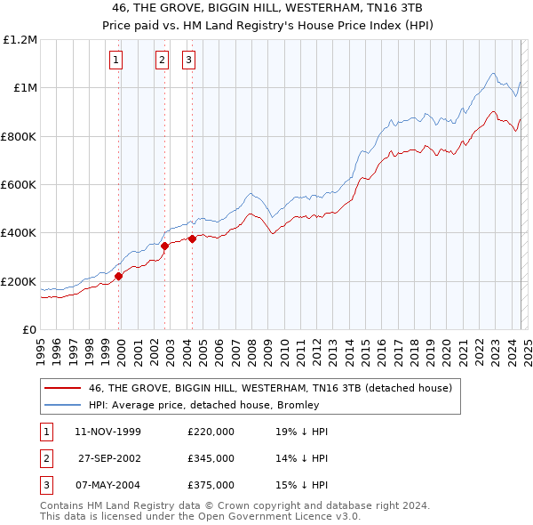 46, THE GROVE, BIGGIN HILL, WESTERHAM, TN16 3TB: Price paid vs HM Land Registry's House Price Index