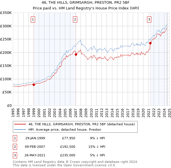 46, THE HILLS, GRIMSARGH, PRESTON, PR2 5BF: Price paid vs HM Land Registry's House Price Index