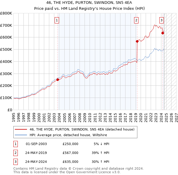 46, THE HYDE, PURTON, SWINDON, SN5 4EA: Price paid vs HM Land Registry's House Price Index