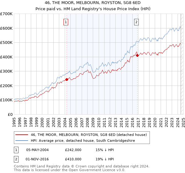 46, THE MOOR, MELBOURN, ROYSTON, SG8 6ED: Price paid vs HM Land Registry's House Price Index