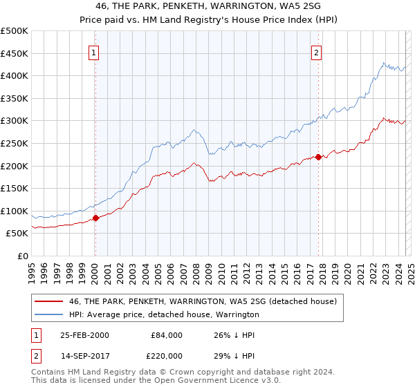 46, THE PARK, PENKETH, WARRINGTON, WA5 2SG: Price paid vs HM Land Registry's House Price Index