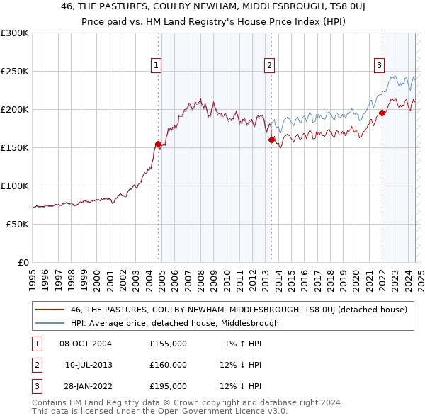 46, THE PASTURES, COULBY NEWHAM, MIDDLESBROUGH, TS8 0UJ: Price paid vs HM Land Registry's House Price Index