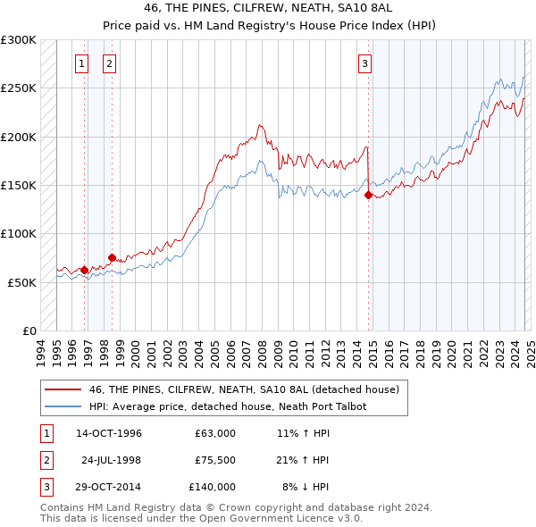 46, THE PINES, CILFREW, NEATH, SA10 8AL: Price paid vs HM Land Registry's House Price Index