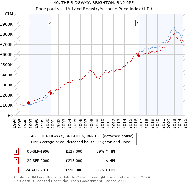 46, THE RIDGWAY, BRIGHTON, BN2 6PE: Price paid vs HM Land Registry's House Price Index