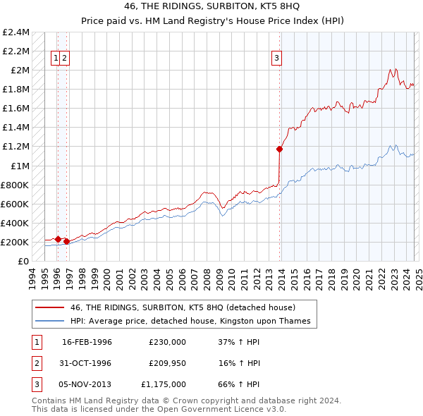 46, THE RIDINGS, SURBITON, KT5 8HQ: Price paid vs HM Land Registry's House Price Index