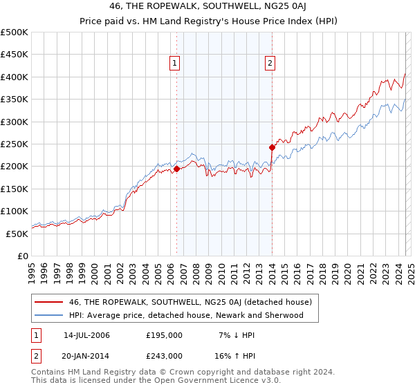 46, THE ROPEWALK, SOUTHWELL, NG25 0AJ: Price paid vs HM Land Registry's House Price Index