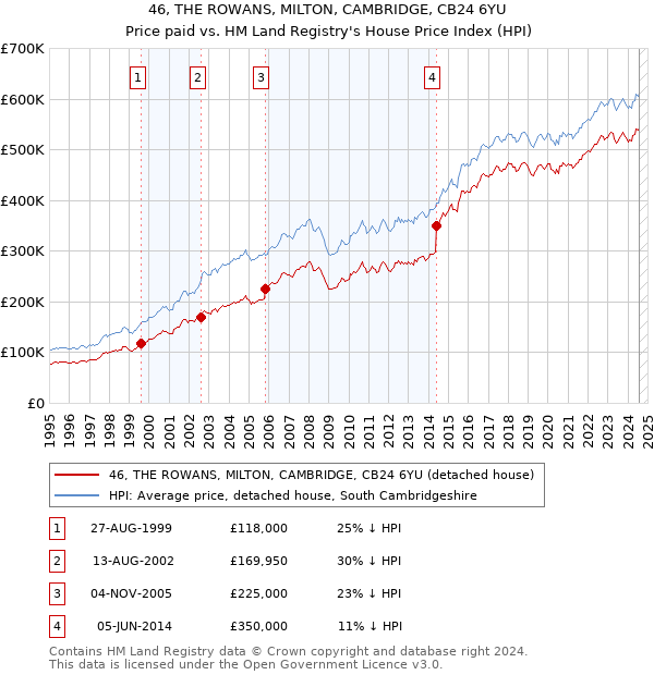 46, THE ROWANS, MILTON, CAMBRIDGE, CB24 6YU: Price paid vs HM Land Registry's House Price Index