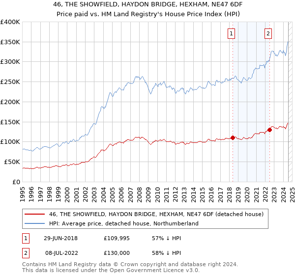 46, THE SHOWFIELD, HAYDON BRIDGE, HEXHAM, NE47 6DF: Price paid vs HM Land Registry's House Price Index