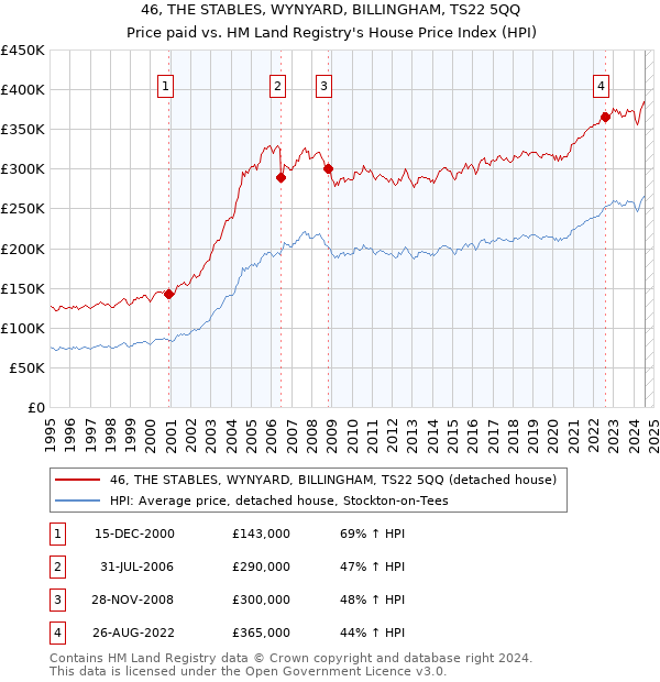 46, THE STABLES, WYNYARD, BILLINGHAM, TS22 5QQ: Price paid vs HM Land Registry's House Price Index