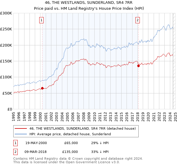 46, THE WESTLANDS, SUNDERLAND, SR4 7RR: Price paid vs HM Land Registry's House Price Index