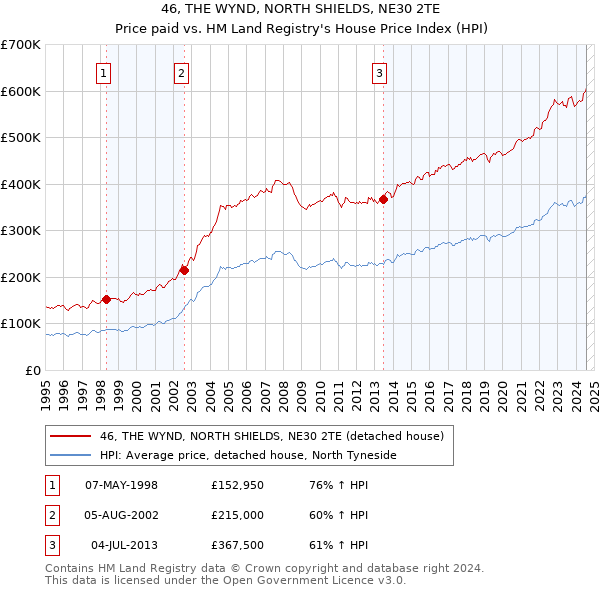 46, THE WYND, NORTH SHIELDS, NE30 2TE: Price paid vs HM Land Registry's House Price Index