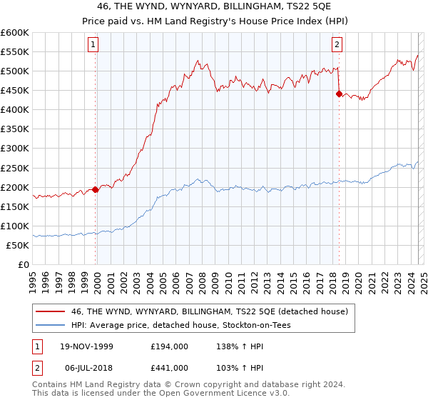 46, THE WYND, WYNYARD, BILLINGHAM, TS22 5QE: Price paid vs HM Land Registry's House Price Index