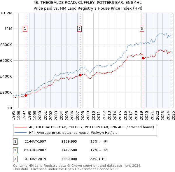 46, THEOBALDS ROAD, CUFFLEY, POTTERS BAR, EN6 4HL: Price paid vs HM Land Registry's House Price Index